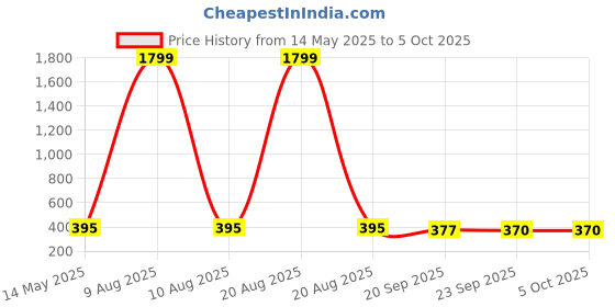 myntra.com Kuber Industries Structured Shoulder Bag kuber industries Price History Graph from 14 May 2025 to 5 Oct 2025