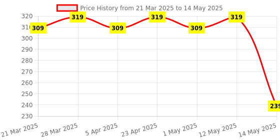myntra.com Kuber Industries Structured Shoulder Bag kuber industries Price History Graph from 21 Mar 2025 to 14 May 2025
