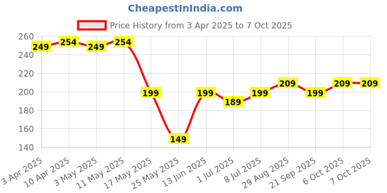 myntra.com Kuber Industries Structured Shoulder Bag kuber industries Price History Graph from 3 Apr 2025 to 7 Oct 2025