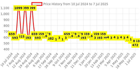 myntra.com Kuber Industries Structured Sling Bag kuber industries Price History Graph from 10 Jul 2024 to 7 Jul 2025