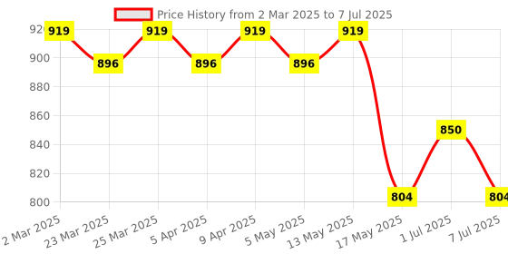 myntra.com Kuber Industries Structured Sling Bag kuber industries Price History Graph from 2 Mar 2025 to 7 Jul 2025