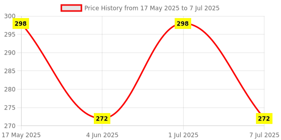 myntra.com Kuber Industries Structured Sling Bag kuber industries Price History Graph from 17 May 2025 to 7 Jul 2025