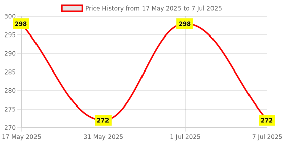 myntra.com Kuber Industries Structured Sling Bag kuber industries Price History Graph from 17 May 2025 to 7 Jul 2025