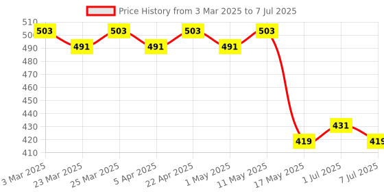myntra.com Kuber Industries Structured Sling Bag with Tasselled kuber industries Price History Graph from 3 Mar 2025 to 7 Jul 2025