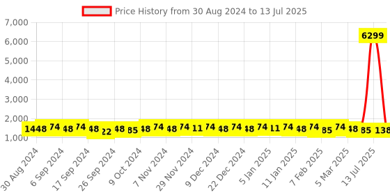 myntra.com Kuber Industries Structured Tote Bag kuber industries Price History Graph from 30 Aug 2024 to 13 Jul 2025
