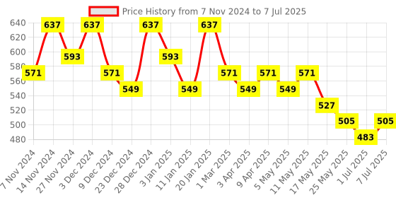 myntra.com Kuber Industries Structured Tote Bag with Applique kuber industries Price History Graph from 7 Nov 2024 to 7 Jul 2025