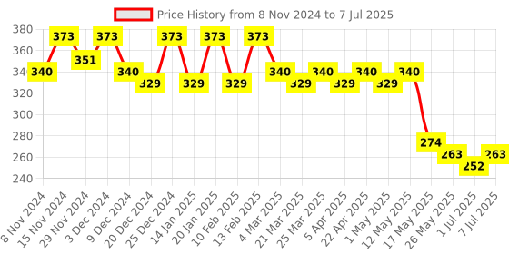 myntra.com Kuber Industries Structured Tote Bag with Applique kuber industries Price History Graph from 8 Nov 2024 to 7 Jul 2025