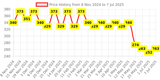 myntra.com Kuber Industries Structured Tote Bag with Applique kuber industries Price History Graph from 8 Nov 2024 to 7 Jul 2025