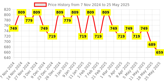 myntra.com Kuber Industries Structured Tote Bag with Cut Work kuber industries Price History Graph from 7 Nov 2024 to 25 May 2025
