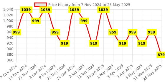 myntra.com Kuber Industries Structured Tote Bag with Cut Work kuber industries Price History Graph from 7 Nov 2024 to 25 May 2025