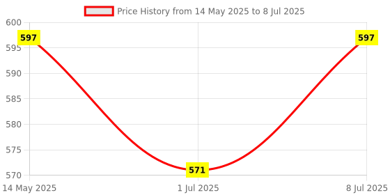 myntra.com Kuber Industries Structured Tote Bag with Tasselled kuber industries Price History Graph from 14 May 2025 to 8 Jul 2025