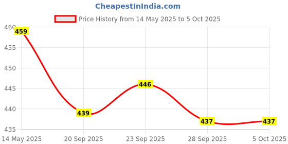 myntra.com Kuber Industries Structured Tote Bag with Tasselled kuber industries Price History Graph from 14 May 2025 to 5 Oct 2025