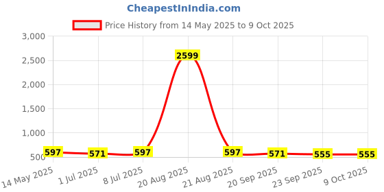 myntra.com Kuber Industries Structured Tote Bag with Tasselled kuber industries Price History Graph from 14 May 2025 to 8 Oct 2025