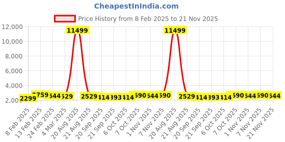 myntra.com Kuber Industries Sunshine White 4 Pcs Textured Roto Mould Flower Planters With Tray kuber industries Price History Graph from 8 Feb 2025 to 21 Nov 2025