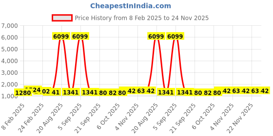 myntra.com Kuber Industries Sunshine White & Black 2Pcs Textured Roto Mould Flower Planters With Tray kuber industries Price History Graph from 8 Feb 2025 to 22 Nov 2025