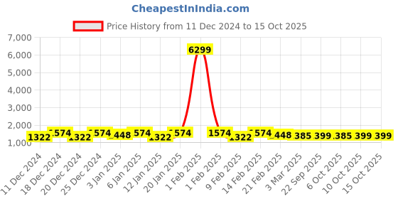 myntra.com Kuber Industries Teal & Grey Mild Winter 300 GSM Double Bed Comforter kuber industries Price History Graph from 11 Dec 2024 to 14 Oct 2025