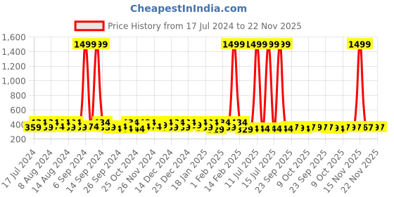 myntra.com Kuber Industries Teal Blue & Beige Printed 12 Pcs Shoe Organisers kuber industries Price History Graph from 17 Jul 2024 to 22 Nov 2025