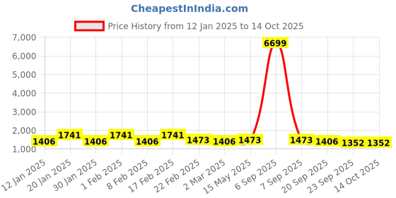 myntra.com Kuber Industries Teal Set of 1 Regular Jewellery Organiser Organisers kuber industries Price History Graph from 12 Jan 2025 to 14 Oct 2025
