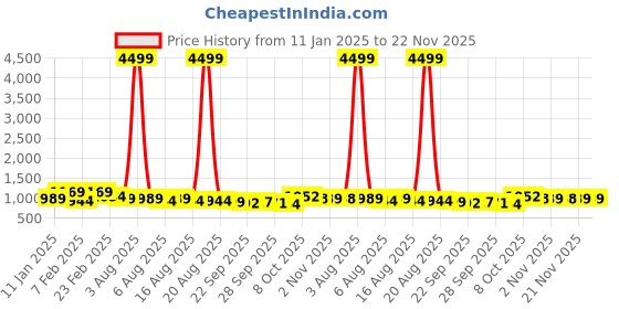 myntra.com Kuber Industries Teal Set of 1 Regular Jewellery Organiser Organisers kuber industries Price History Graph from 11 Jan 2025 to 21 Nov 2025