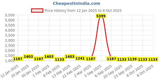myntra.com Kuber Industries Teal Set of 1 Regular Jewellery Organiser Organisers kuber industries Price History Graph from 12 Jan 2025 to 8 Oct 2025