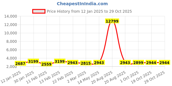 myntra.com Kuber Industries Teal Set of 2 Regular Jewellery Organiser Organisers kuber industries Price History Graph from 12 Jan 2025 to 28 Oct 2025