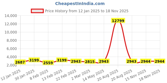 myntra.com Kuber Industries Teal Set of 2 Regular Jewellery Organiser Organisers kuber industries Price History Graph from 12 Jan 2025 to 17 Nov 2025