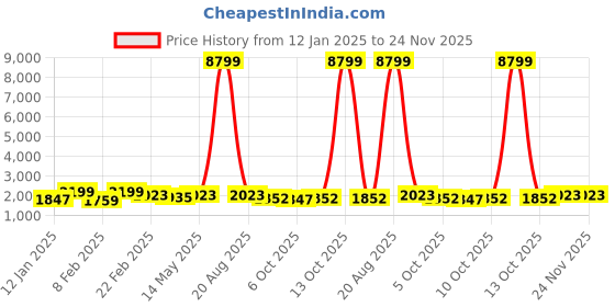 myntra.com Kuber Industries Teal Set of 2 Regular Jewellery Organiser Organisers kuber industries Price History Graph from 12 Jan 2025 to 23 Nov 2025