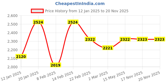 myntra.com Kuber Industries Teal Set of 2 Regular Jewellery Organiser Organisers kuber industries Price History Graph from 12 Jan 2025 to 20 Nov 2025