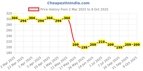 myntra.com Kuber Industries Textured Bowling Tote Bag kuber industries Price History Graph from 2 Mar 2025 to 8 Oct 2025