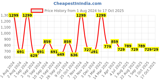 myntra.com Kuber Industries Textured Ceramic Liquid Soap Dispenser 350 ml kuber industries Price History Graph from 1 Aug 2024 to 17 Oct 2025
