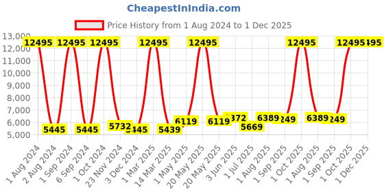 myntra.com Kuber Industries Textured Hard-Sided Cabin Trolley Bag 50.8 cm kuber industries Price History Graph from 1 Aug 2024 to 30 Nov 2025
