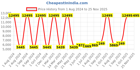 myntra.com Kuber Industries Textured Hard-Sided Cabin Trolley Suitcase 50.8 cm kuber industries Price History Graph from 1 Aug 2024 to 24 Nov 2025