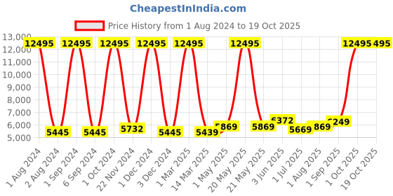 myntra.com Kuber Industries Textured Hard-Sided Cabin Trolley Suitcase 50.8 cm kuber industries Price History Graph from 1 Aug 2024 to 18 Oct 2025