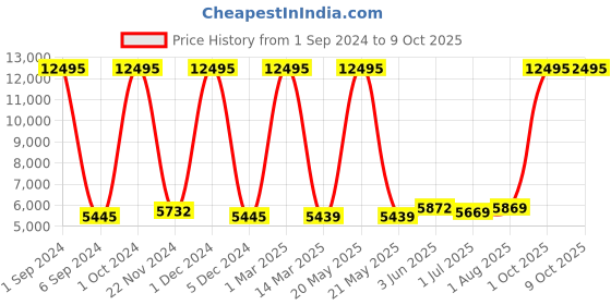 myntra.com Kuber Industries Textured Hard-Sided Trolley Suitcases 50.8 cm kuber industries Price History Graph from 1 Sep 2024 to 9 Oct 2025