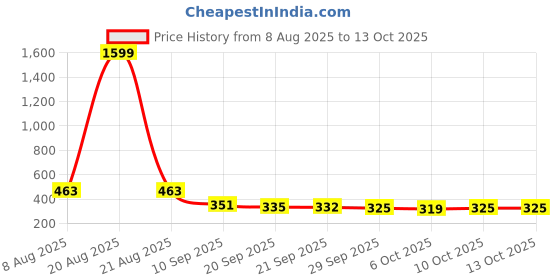 myntra.com Kuber Industries Textured Leather Waterproof Table Runners kuber industries Price History Graph from 8 Aug 2025 to 12 Oct 2025