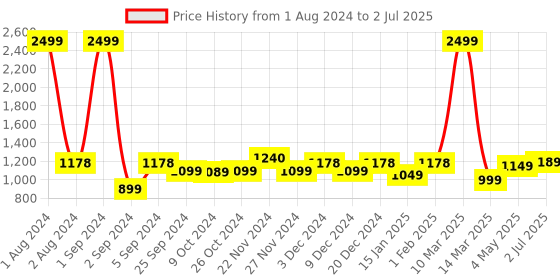 myntra.com Kuber Industries Textured Scented Jar Candle kuber industries Price History Graph from 1 Aug 2024 to 2 Jul 2025