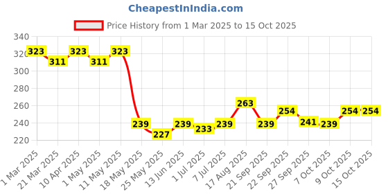 myntra.com Kuber Industries Textured Shopper Shoulder Bag kuber industries Price History Graph from 1 Mar 2025 to 15 Oct 2025