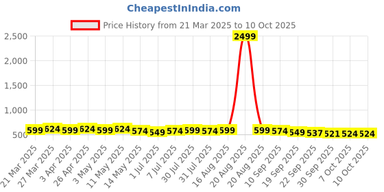 myntra.com Kuber Industries Textured Shopper Shoulder Bag kuber industries Price History Graph from 21 Mar 2025 to 9 Oct 2025