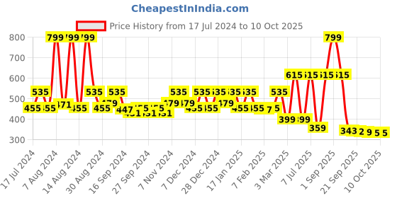 myntra.com Kuber Industries Textured Square Chair Pad kuber industries Price History Graph from 17 Jul 2024 to 10 Oct 2025