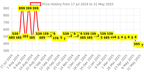 myntra.com Kuber Industries Textured Structured Handheld Bag kuber industries Price History Graph from 17 Jul 2024 to 31 May 2025