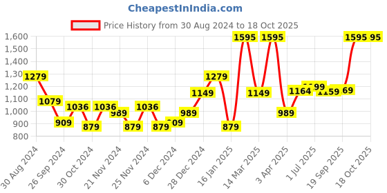 myntra.com Kuber Industries Transaprent Printed Borosilicate Glass Bakeware kuber industries Price History Graph from 30 Aug 2024 to 18 Oct 2025