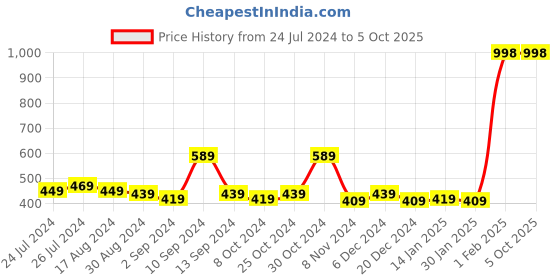 myntra.com Kuber Industries Transparent 10 Pieces Printed Self Adhesive Wall Hooks & Holders kuber industries Price History Graph from 24 Jul 2024 to 5 Oct 2025