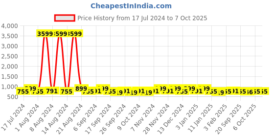 myntra.com Kuber Industries Transparent 10 Pieces Reusable Desk Organiser Organisers kuber industries Price History Graph from 17 Jul 2024 to 7 Oct 2025