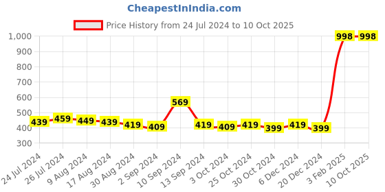 myntra.com Kuber Industries Transparent 10 Pieces Wall Hooks kuber industries Price History Graph from 24 Jul 2024 to 10 Oct 2025