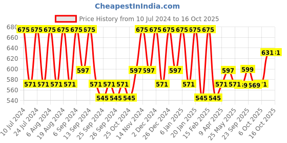 myntra.com Kuber Industries Transparent 12 Pcs C Cut Crystal Hangers kuber industries Price History Graph from 10 Jul 2024 to 15 Oct 2025