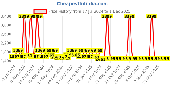 myntra.com Kuber Industries Transparent 12-Pcs Vacuum Storage Bags With Hand Pump kuber industries Price History Graph from 17 Jul 2024 to 30 Nov 2025