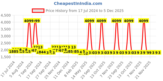 myntra.com Kuber Industries Transparent 12 Pcs Vacuum Storage Bags With Hand Pump kuber industries Price History Graph from 17 Jul 2024 to 5 Dec 2025