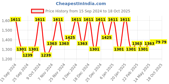 myntra.com Kuber Industries Transparent 12 Pieces Acrylic Drawer Organisers kuber industries Price History Graph from 15 Sep 2024 to 16 Oct 2025