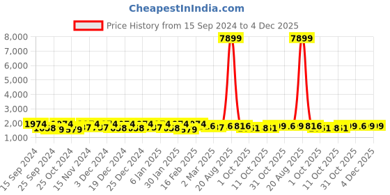 myntra.com Kuber Industries Transparent 12 Pieces Makeup Storage Organisers kuber industries Price History Graph from 15 Sep 2024 to 4 Dec 2025
