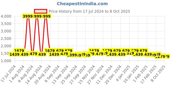 myntra.com Kuber Industries Transparent 12 Pieces Regular Multi-Utility Organisers kuber industries Price History Graph from 17 Jul 2024 to 8 Oct 2025
